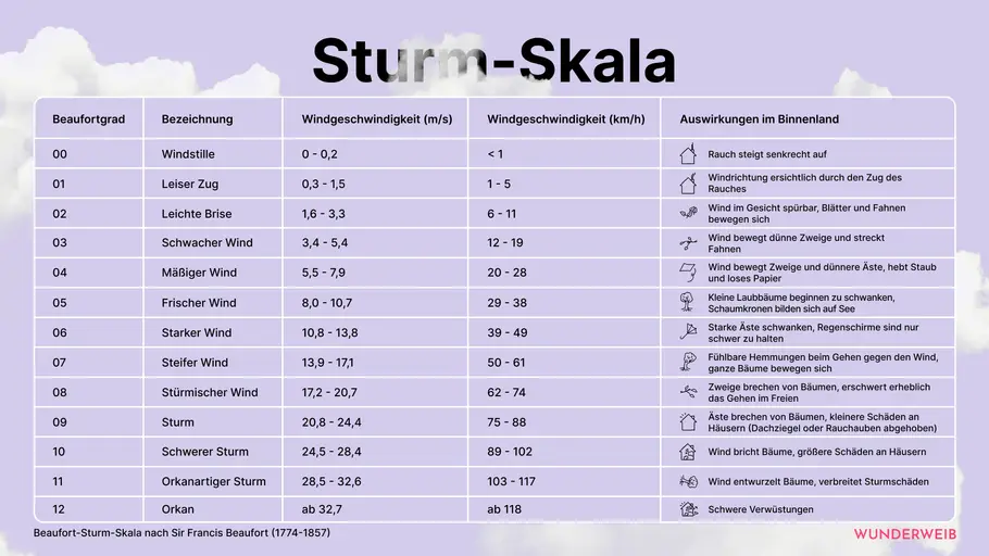 Sturm-Skala nach Sir Francis Beaufort