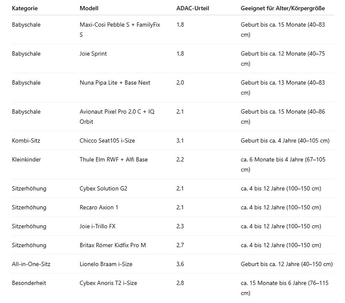 ADAC Kindersitze Tabelle ADAC Kindersitze Tabelle