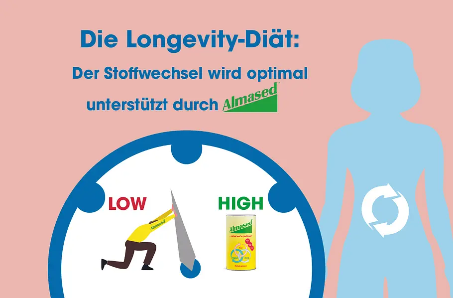 Grafisches Schaubild zum Stoffwechsel während der Longevity-Diät