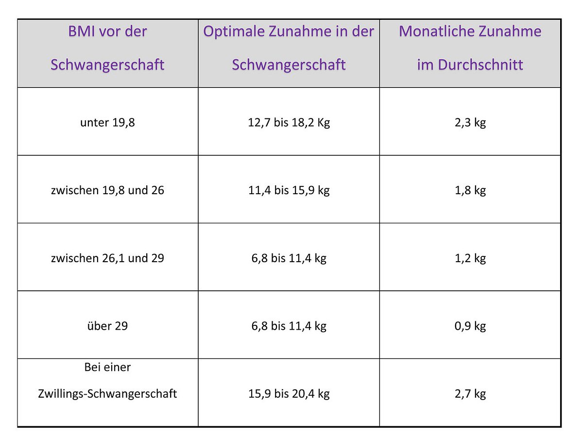 BMI Tabelle Schwangerschaft