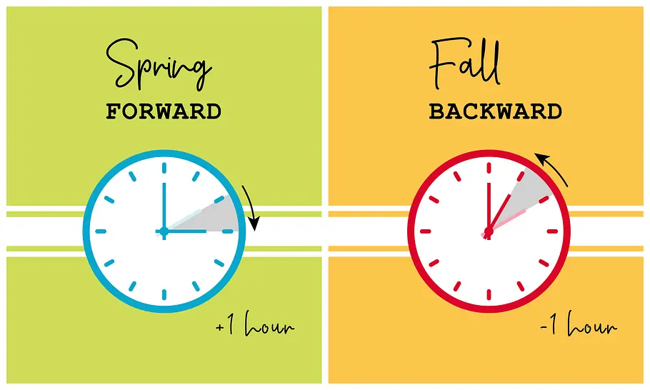 Englische Eselsbrücke Englische Eselsbrücke: „Spring forward, fall back“ – im Frühling vorwärts, im Herbst zurück.