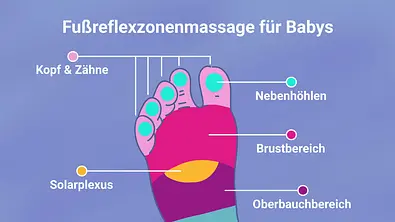 Fußreflexzonenmassage für Babys - Foto: Wunderweib