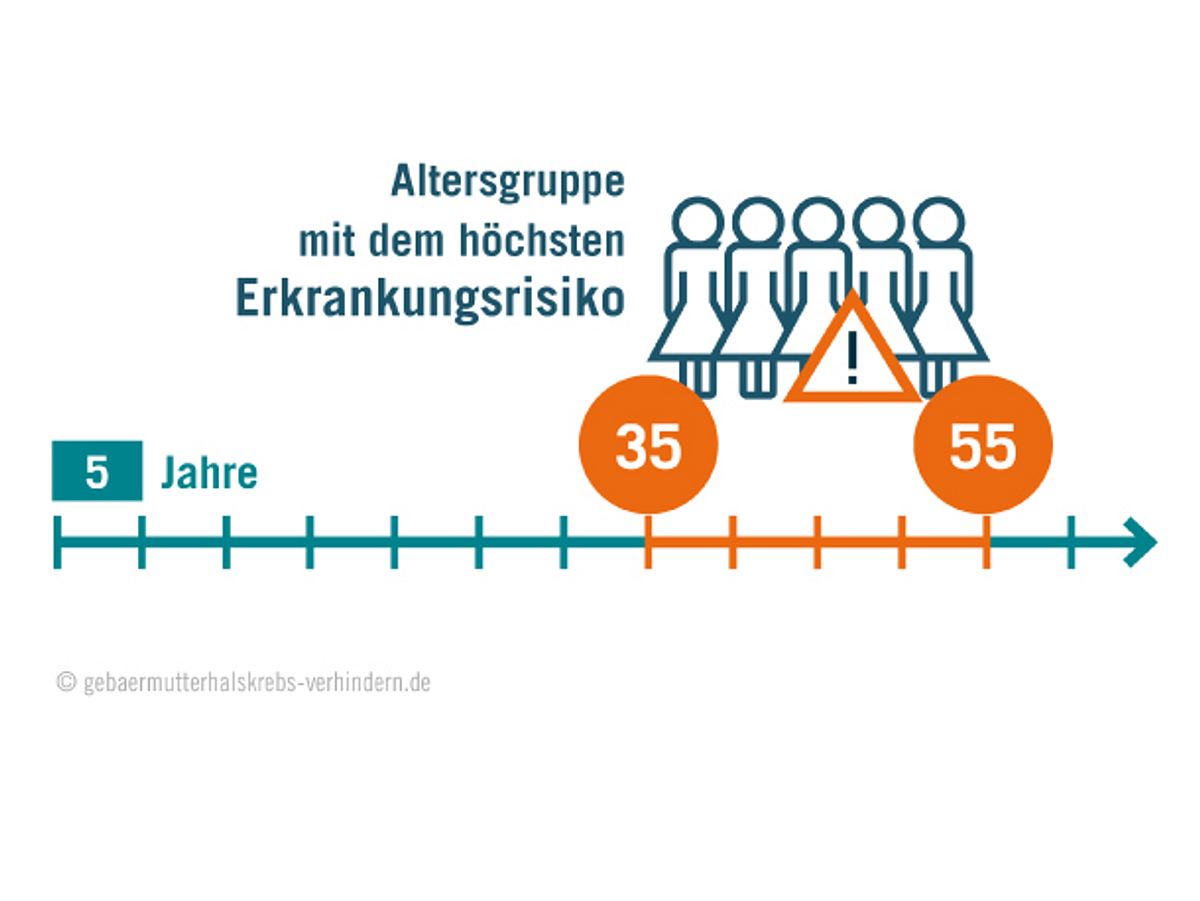 Ab 35 Jahren steigt für Frauen das Risiko, an Gebärmutterhalskrebs zu erkranken.