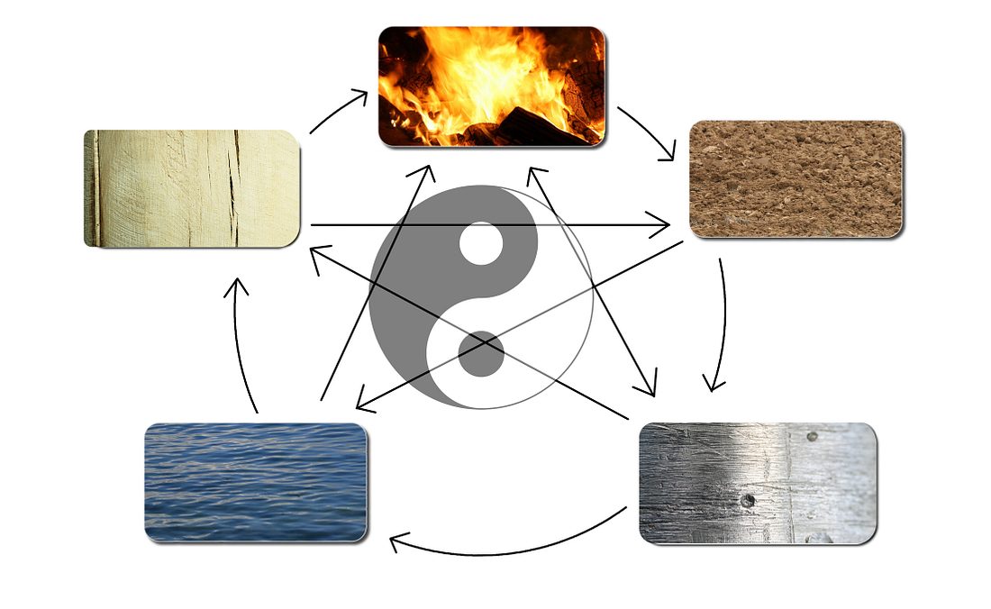 TCM 5 Elemente und Yin und Yang TCM 5 Elemente und Yin und Yang