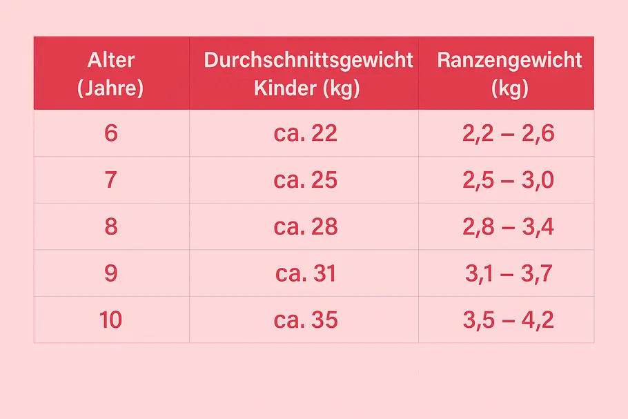 Schulranzen Gewicht Tabelle Schulranzen Gewicht Tabelle