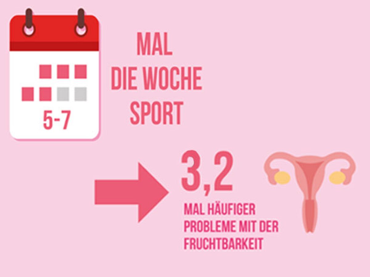 Studien belegen: Sport kann das Risiko der Unfruchtbarkeit um den Faktor 6,2 erhöhen.