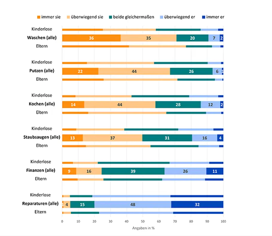 Verteilung der Hausarbeit in Freda Studie Tabelle mit Gewichtung der Hausarbeit in Beziehungen laut Freda Studie