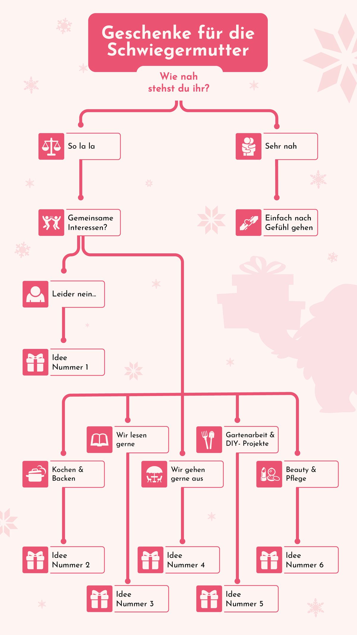 Baumdiagramm Geschenke für Schwiegermutter